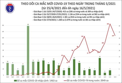 Việt Nam ghi nhận 127 ca mắc COVID-19 trong khu cách ly và khu vực được phong tỏa