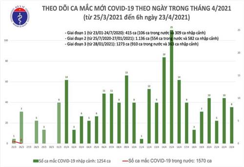 Sáng 23-4, phát hiện 8 người nhập cảnh mắc COVID-19