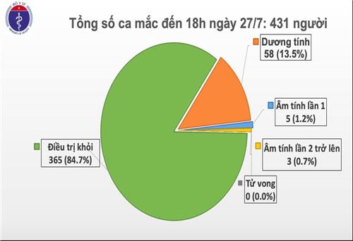 11 ca dương tính với SARS-COV-2 có liên quan đến Bệnh viện Đà Nẵng