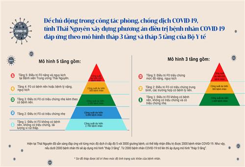 Thái Nguyên: Xây dựng phương án điều trị bệnh nhân COVID-19 theo mô hình tháp