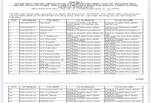 Gia hạn giấy đăng ký lưu hành danh mục hơn 6.251 thuốc hết hạn từ 31/12/2021