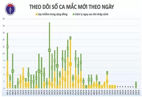 Việt Nam có năm bệnh nhân dương tính trở lại sau khi được công bố khỏi bệnh