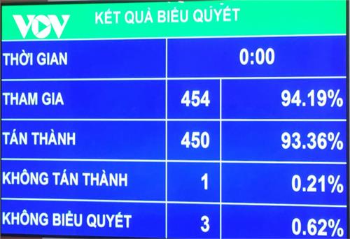 Quốc hội thông qua Luật Người lao động Việt Nam đi làm việc ở nước ngoài theo hợp đồng