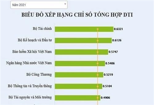 BHXH Việt Nam xếp thứ 3 trong các bộ, ngành có cung cấp dịch vụ công