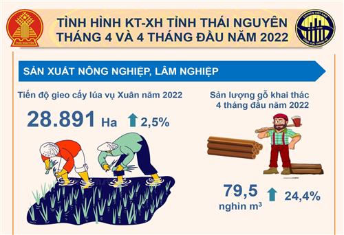 Tình hình kinh tế - xã hội tỉnh Thái Nguyên tháng 4 và 4 tháng đầu năm 2022 