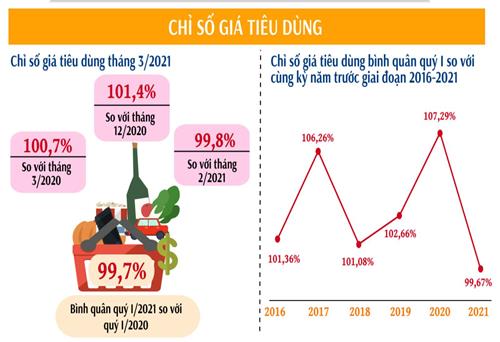 Các chỉ tiêu kinh tế - xã hội quý I năm 2021 tỉnh Thái Nguyên 