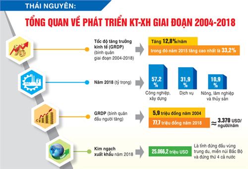 Tổng quan phát triển KT - XH tỉnh Thái Nguyên giai đoạn 2004 - 2018