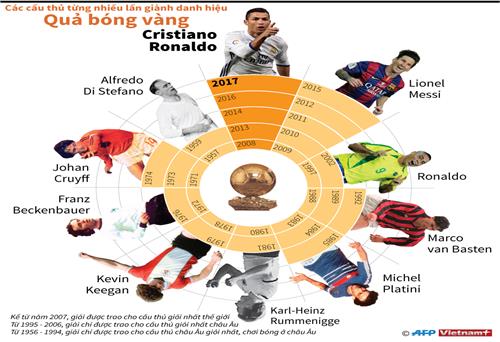  Những cầu thủ từng nhiều lần giành Quả bóng vàng