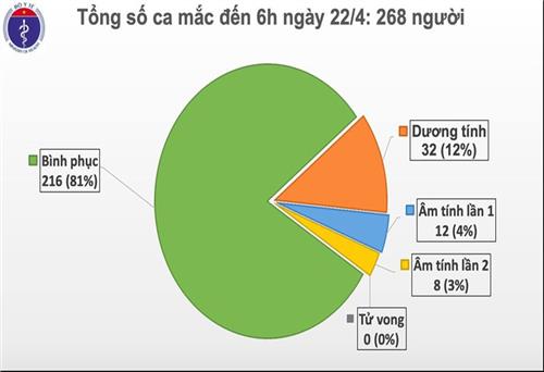 Ngày thứ 6 liên tiếp Việt Nam không có thêm ca mắc COVID-19