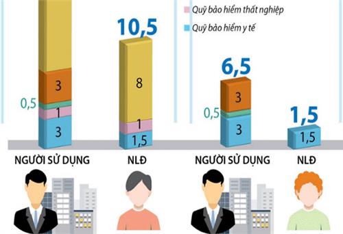 Mức đóng BHXH bắt buộc với người lao động từ ngày 1-1-2019