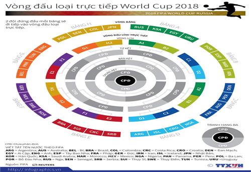 Lịch vòng đấu loại trực tiếp của World Cup 2018