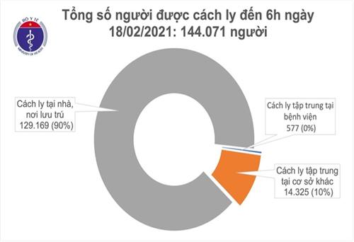 Sáng 18/2, không ghi nhận ca mắc COVID-19