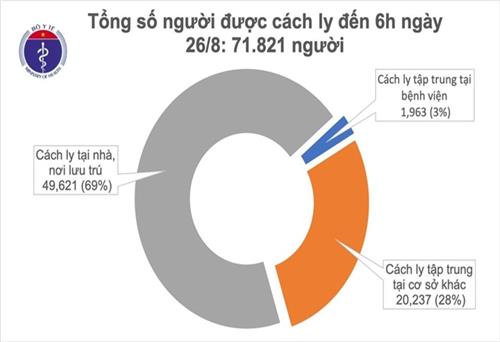 Sáng 26/8, không có ca mắc mới, 592 bệnh nhân COVID-19 đã khỏi bệnh