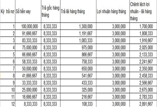 Cách tính lãi suất vay ngân hàng chi tiết nhất hiện nay