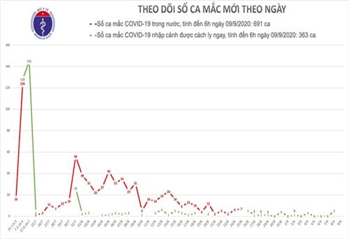 Sáng 9/9, không có ca mắc mới COVID-19