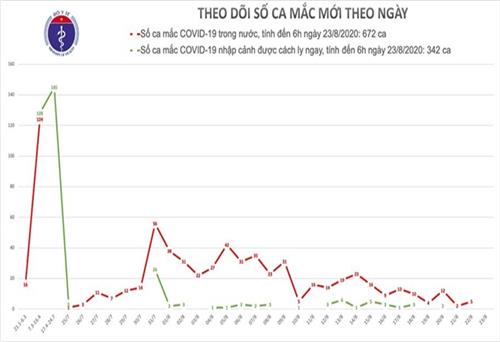 Sáng nay không ghi nhận ca mắc mới COVID-19