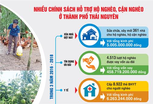 Nhiều chính sách hỗ trợ hộ nghèo, cận nghèo ở T.P Thái Nguyên