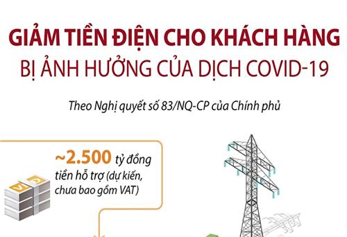 Giảm tiền điện cho khách hàng bị ảnh hưởng của dịch COVID-19