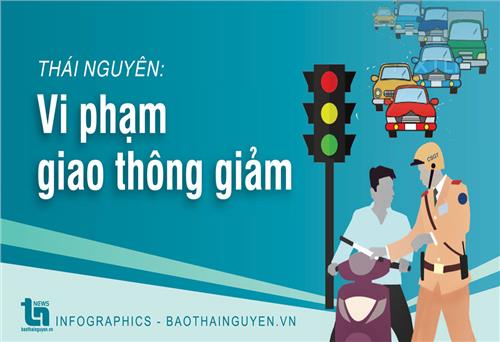 Thái Nguyên: Vi phạm giao thông giảm