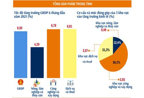 Tình hình kinh tế - xã hội dự ước 6 tháng đầu năm 2021 tỉnh Thái Nguyên