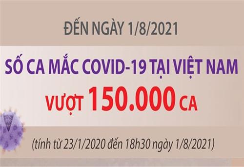 Đến ngày 1/8/2021: Số ca mắc COVID-19 của Việt Nam vượt 150.000 ca