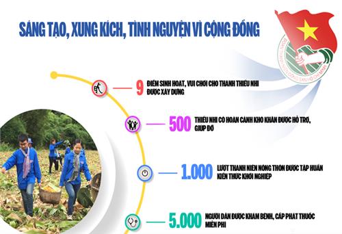 Sáng tạo, xung kích, tình nguyện vì cộng đồng