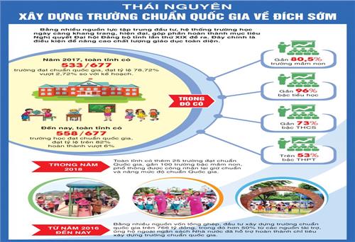 Xây dựng trường chuẩn Quốc gia về đích sớm