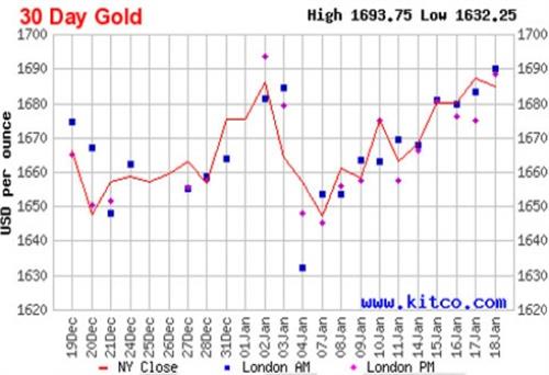 Giá vàng tuần tới: Ngưỡng 1.700 USD/oz?