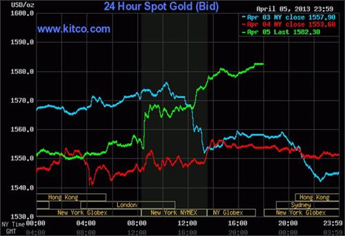 Giá vàng tuần tới thách thức ngưỡng 1.600 USD/oz?