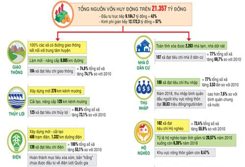 10 năm thực hiện khát vọng xây dựng nông thôn mới