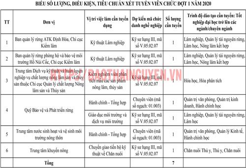 Sở Nông nghiệp và PTNT tỉnh Thái Nguyên thông báo tuyển dụng viên chức đợt 1 năm 2020