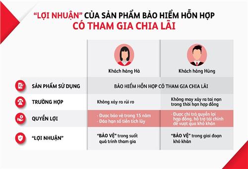 Câu chuyện lãi hay lỗ trong bảo hiểm nhân thọ