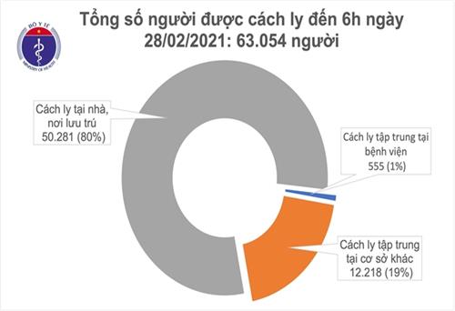 Sáng 28/2 không ghi nhận ca mắc COVID-19