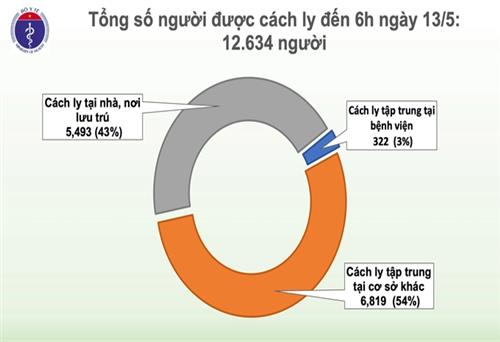 Sáng 13/5, không có ca mắc mới COVID-19, hơn 12.600 người cách ly chống dịch