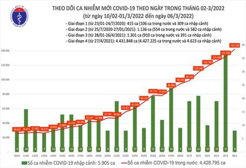 Công bố số ca mắc mới COVID-19 không có ý nghĩa nữa