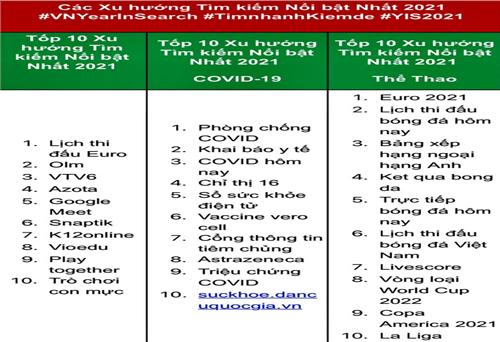 Chủ đề học tập và giải trí trực tuyến dẫn đầu về tìm kiếm trên Google tại Việt Nam