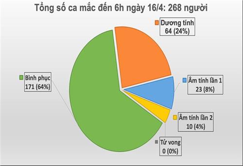 Thêm 1 trường hợp mắc COVID-19 tại Hà Giang, Việt Nam ghi nhận 268 ca