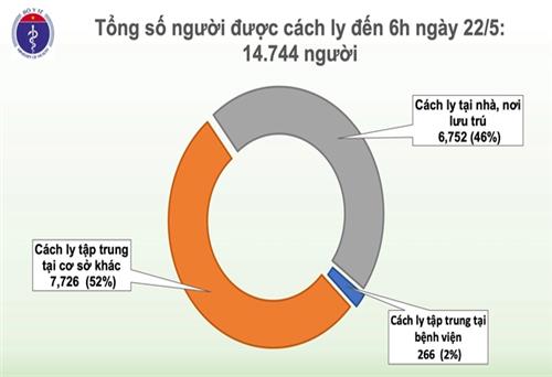 Sáng 22/5, không có ca mắc mới COVID-19