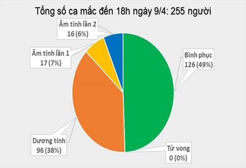 Thêm 4 ca mắc mới, Việt Nam ghi nhận 255 bệnh nhân COVID-19