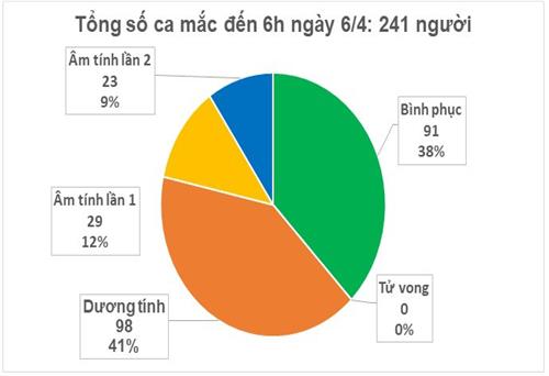 Sáng 6/4, Việt Nam không có thêm ca mắc COVID-19 mới, 91 người đã khỏi bệnh