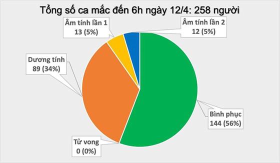 Tiếp tục không có ca mắc mới COVID-19, thêm 25 ca kết quả âm tính