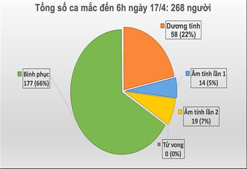 24 giờ qua, Việt Nam không có thêm người nhiễm COVID-19