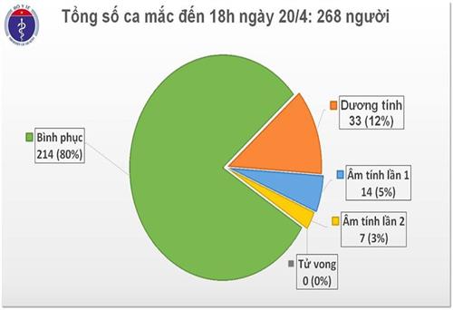 Việt Nam không ghi nhận ca mắc mới COVID-19, điều trị khỏi 214 người