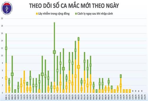 5 ngày liên tiếp, Việt Nam không ghi nhận ca mắc mới COVID-19