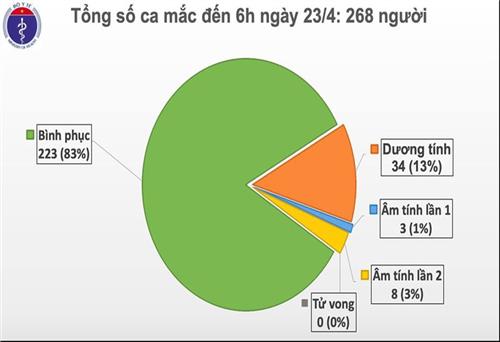 Tròn 1 tuần Việt Nam không ghi nhận thêm ca mắc mới COVID-19