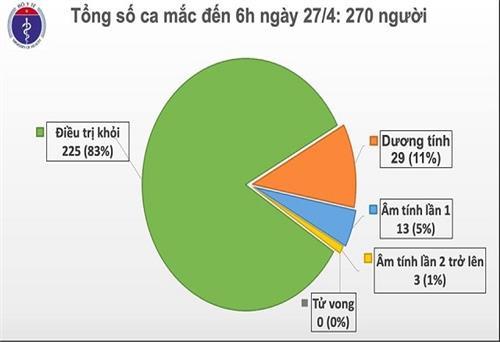 11 ngày liên tiếp Việt Nam không có ca lây nhiễm trong cộng đồng