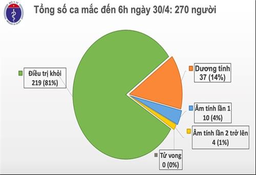 Sáng 30/4, tiếp tục không có ca mắc mới COVID-19, 14 ca xét nghiệm âm tính từ 1 lần trở lên