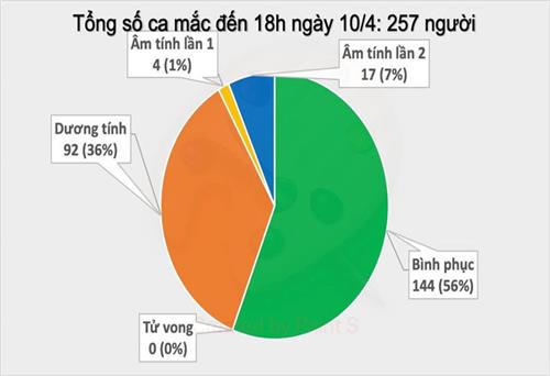 Thêm 2 ca mắc COVID-19, 1 người có liên quan đến bệnh nhân 243