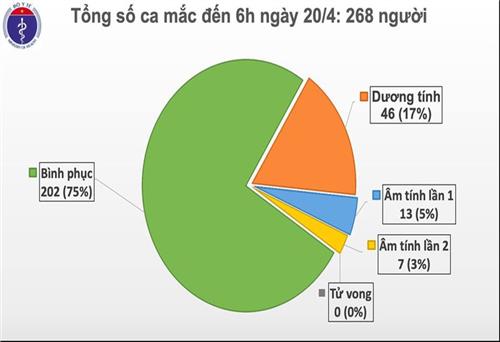 Việt Nam bước sang ngày thứ 4 không có ca mới mắc COVID-19