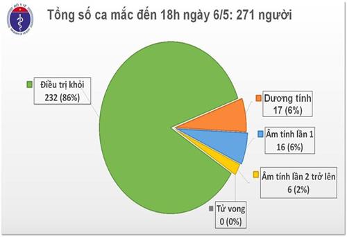 Chiều 6/5, Việt Nam tiếp tục không có ca mắc COVID-19 mới trong cộng đồng